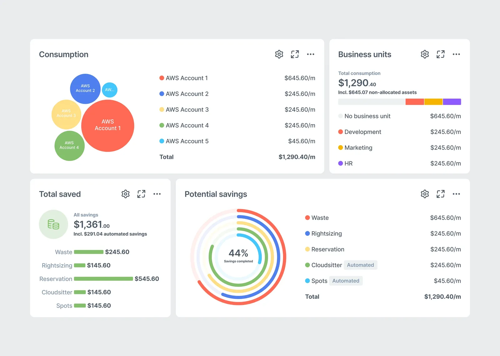 Consumption and savings widgets: spend per AWS account, spend per business unit, and the share of potential savings already taken